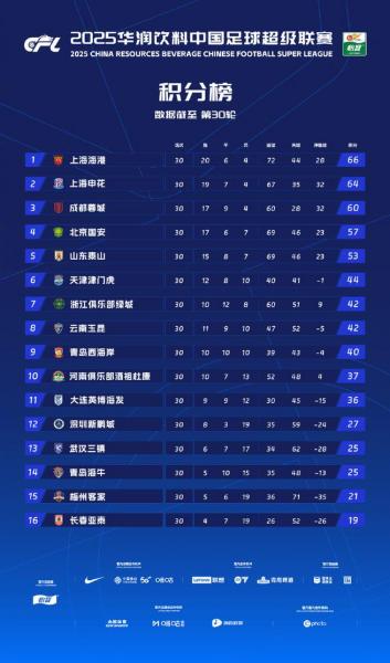 2025五大联赛积分榜？2021五大联赛结束？