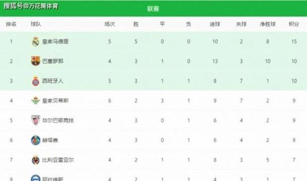 西甲积分榜最新排2020新闻，西甲积分榜排名榜