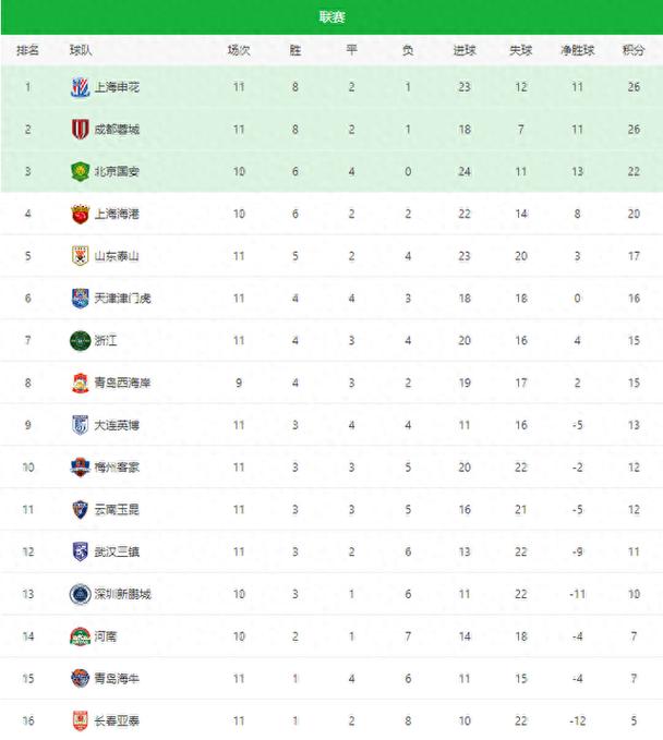 中超球队积分排行榜，中超球队积分排行榜成都蓉城？