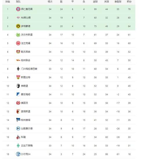 德甲积分榜2021一2022，德甲积分榜排名最新