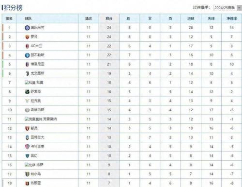 意甲联赛积分榜排行榜最新数据图，意甲积分榜20202021赛程500？