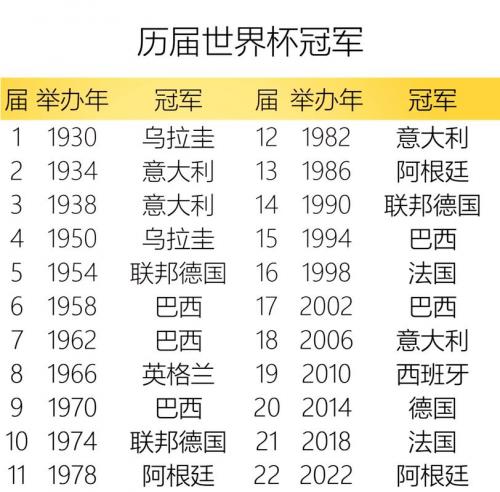 历届世界杯一览表，历届世界杯冠军表？