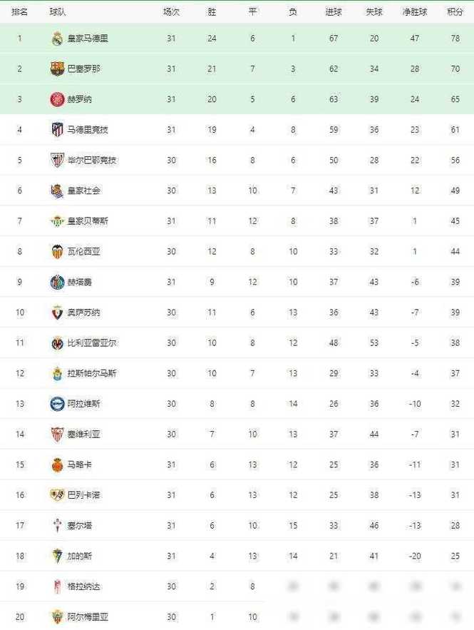 西甲积分榜2020–2021，西甲积分榜排名