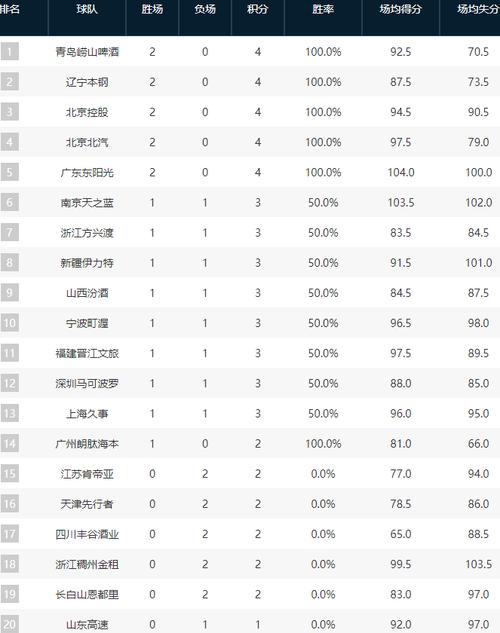 cba篮球联赛积分榜？cba联赛各队积分？