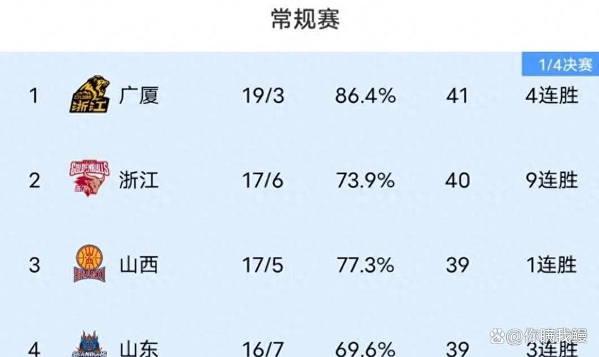 CBA最新积分排名，cba最新积分排名表？