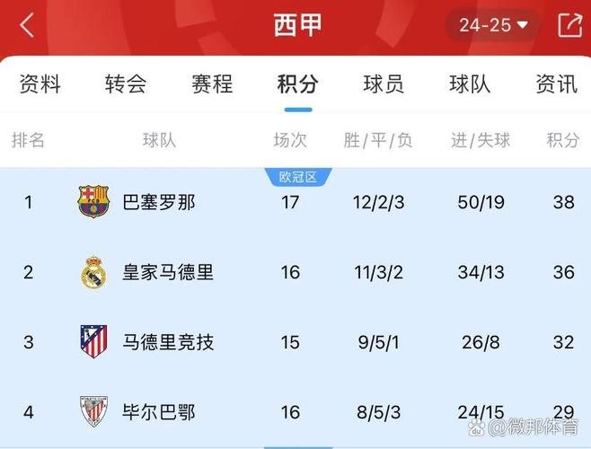 西甲排名24-25？24年西甲最终积分榜？