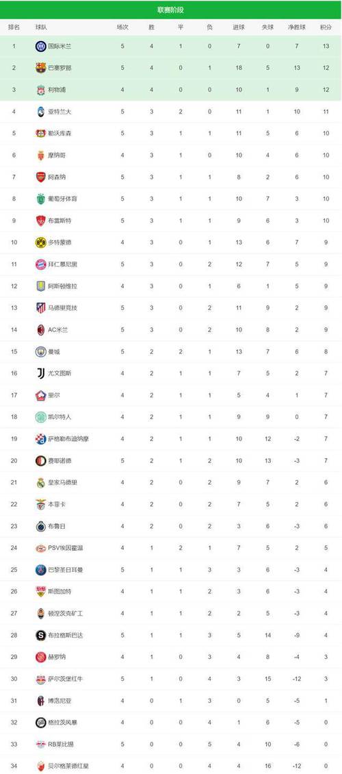欧罗巴积分榜最新？欧罗巴积分榜最新排名表？